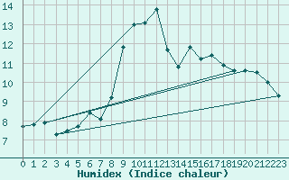 Courbe de l'humidex pour Weissfluhjoch