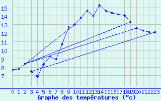 Courbe de tempratures pour Xonrupt-Longemer (88)