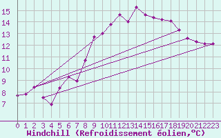 Courbe du refroidissement olien pour Xonrupt-Longemer (88)