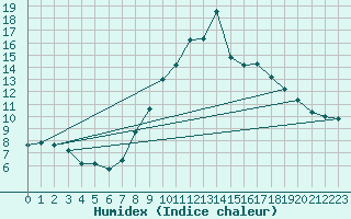 Courbe de l'humidex pour Weinbiet