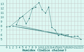 Courbe de l'humidex pour Feuchtwangen-Heilbronn