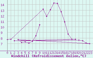 Courbe du refroidissement olien pour Monte Cimone