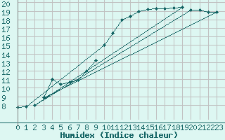 Courbe de l'humidex pour Rostherne No 2