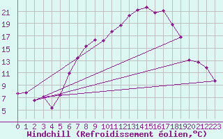 Courbe du refroidissement olien pour Aigle (Sw)