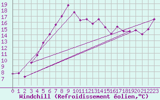 Courbe du refroidissement olien pour Giresun