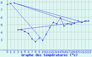 Courbe de tempratures pour Inverbervie