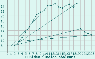 Courbe de l'humidex pour Tjotta