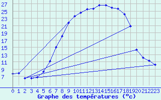 Courbe de tempratures pour Kempten