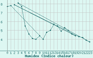 Courbe de l'humidex pour Nieuw Beerta Aws