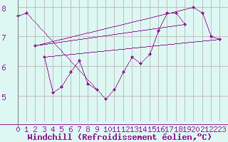 Courbe du refroidissement olien pour Trelly (50)