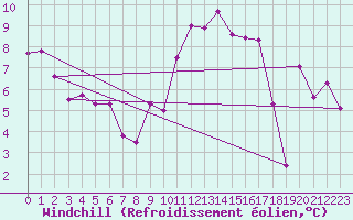 Courbe du refroidissement olien pour Saint-Igneuc (22)