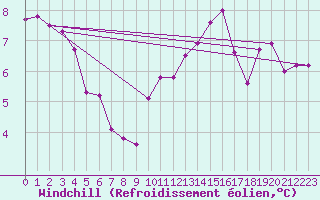Courbe du refroidissement olien pour Herbault (41)
