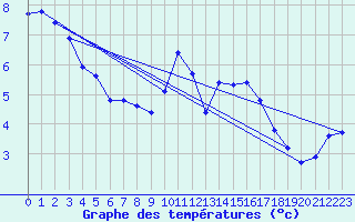 Courbe de tempratures pour Nonaville (16)