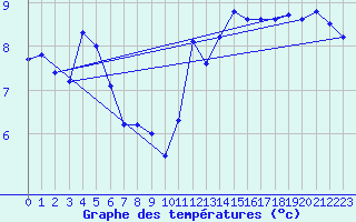 Courbe de tempratures pour Millau - Soulobres (12)