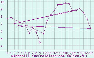 Courbe du refroidissement olien pour Boulleville (27)