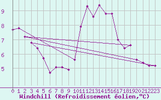 Courbe du refroidissement olien pour Marseille - Saint-Loup (13)