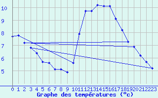 Courbe de tempratures pour Marseille - Saint-Loup (13)