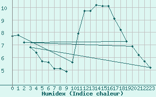 Courbe de l'humidex pour Marseille - Saint-Loup (13)