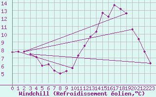 Courbe du refroidissement olien pour Courcouronnes (91)