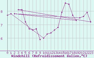 Courbe du refroidissement olien pour Bouligny (55)