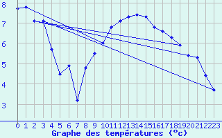 Courbe de tempratures pour Chisineu Cris