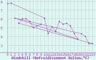Courbe du refroidissement olien pour Trelly (50)