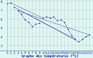 Courbe de tempratures pour Zrich / Affoltern
