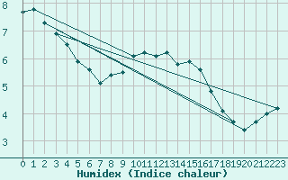 Courbe de l'humidex pour Zrich / Affoltern