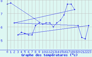 Courbe de tempratures pour Montroy (17)