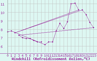 Courbe du refroidissement olien pour Remich (Lu)