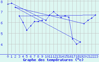 Courbe de tempratures pour Tesseboelle