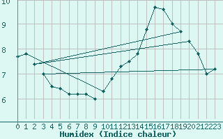 Courbe de l'humidex pour Trelly (50)