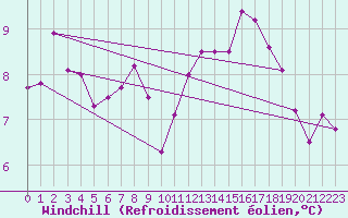 Courbe du refroidissement olien pour Pribyslav