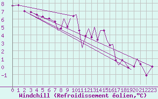 Courbe du refroidissement olien pour Isle Of Man / Ronaldsway Airport