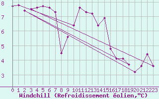 Courbe du refroidissement olien pour Le Havre - Octeville (76)