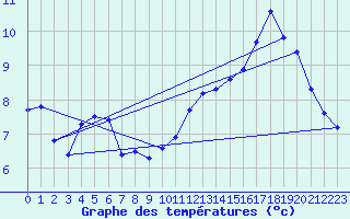 Courbe de tempratures pour Pomrols (34)