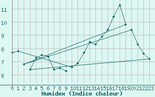 Courbe de l'humidex pour Pomrols (34)