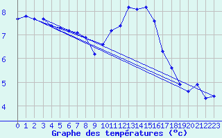 Courbe de tempratures pour Avril (54)