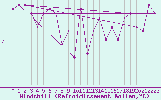 Courbe du refroidissement olien pour Kiikala lentokentt