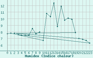 Courbe de l'humidex pour Memmingen