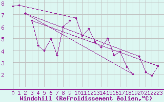 Courbe du refroidissement olien pour Beitostolen Ii