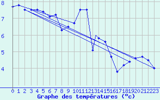 Courbe de tempratures pour Leuchars