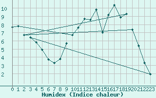 Courbe de l'humidex pour Baye (51)