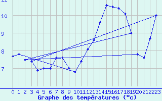 Courbe de tempratures pour Mont-Aigoual (30)