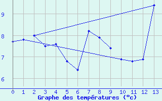 Courbe de tempratures pour Soledade