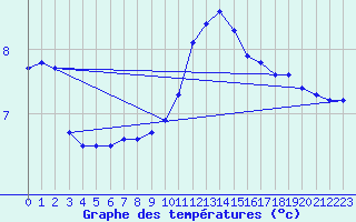 Courbe de tempratures pour Pau (64)