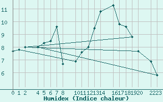 Courbe de l'humidex pour Bujarraloz