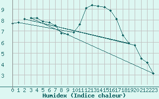 Courbe de l'humidex pour Ringendorf (67)