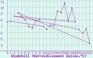 Courbe du refroidissement olien pour Millau (12)