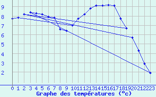 Courbe de tempratures pour Sgur-le-Chteau (19)